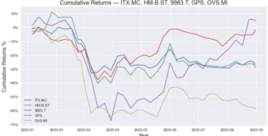 Figure 1: Stock market data for Fast Fashion Brands. Inditex (ITX), H&amp;M (HM-B), Gap (GPS), Fast Retailing