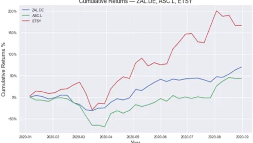 Figure 3: Stock market data for Online Shops. Zalando (ZAL.DE), ASOS (ASC.L), ETSY. Data sourced from
