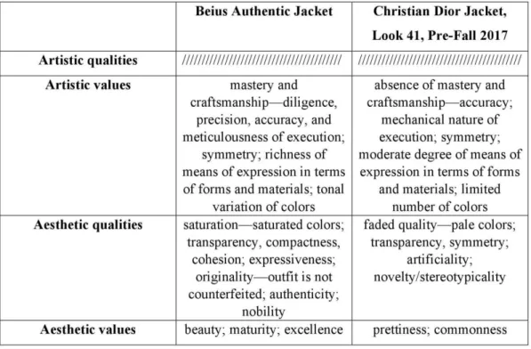 Table 1: Artistic and aesthetic qualities and values