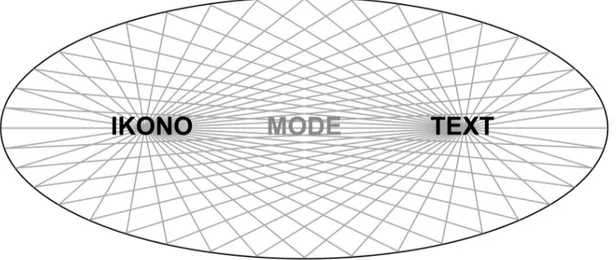 Figure 3: Iconotexuality as elliptical perception model. ©Dagmar Venohr, “IkonoModeText,“ 2010