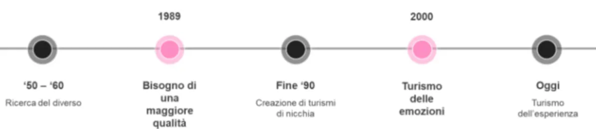 Figura 1: sviluppi nel turismo in Emilia-Romagna