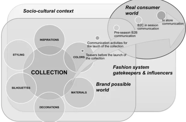 Figure 1 – The fashion story-telling process (Adapted from Ironico, Fashion Management)