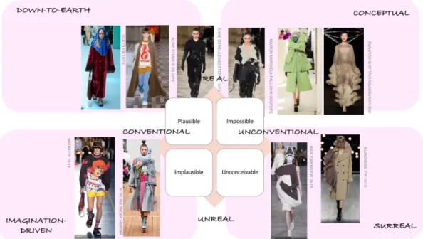 Figure 3 – Ready-to-Wear design approaches within the Possible Worlds Map: Down-to-Earth (Gucci F/W 2018-19, Acne Studios S/S 2019 and Anne Demeulemeester F/W 2018-19), Imagination-Driven (MSGM and Manish Arora F/W 2018-19), Conceptual (Maison Margiela and