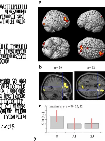 Figure 3. Brain activation in the contrast canonical vs. modi- modi-fied stimuli. 