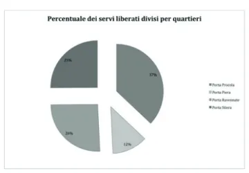 Fig. 2 -  Percentuale dei servi e delle ancelle liberati con il provvedi- provvedi-mento  Liber Paradisus divisi per circoscrizione territoriale suburbana