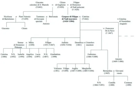 Fig. 6 -  Ricostruzione dell'albero genealogico del muratore Gaspare 