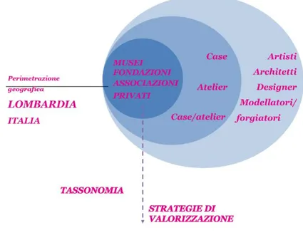 Fig. 1 D.E.SY contenuti, perimetri, spazi 