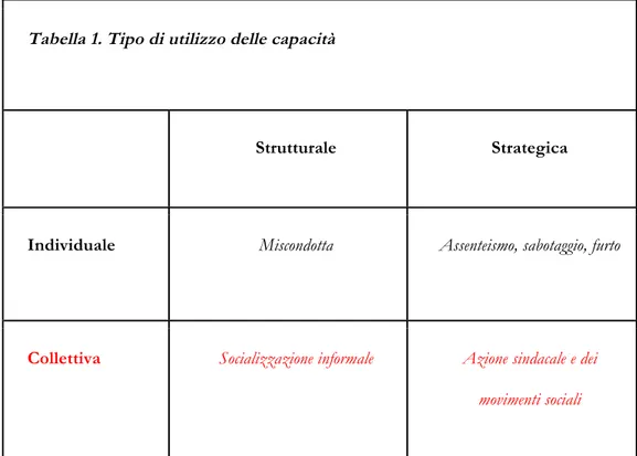 Tabella 1. Tipo di utilizzo delle capacità 