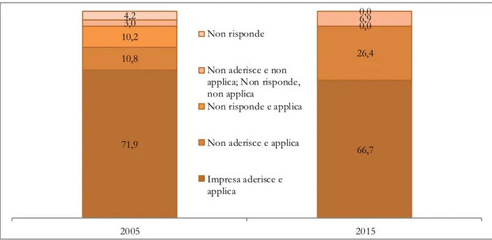 Fig. 5 – Composizione degli addetti delle imprese con almeno un dipendente secondo l’adesione a un’associazione di  categoria e secondo l’applicazione di un CCNL, Anni 2005 e 2015 (%) 