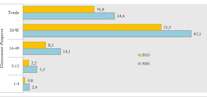 Fig. 7 - Incidenza del II° livello sugli addetti in imprese con almeno un dipendente per dimensione d’impresa, Anni  2005 e 2015 (%) 