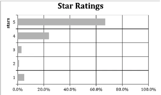 Figure 2: hypothetical set of star ratings of a driver 
