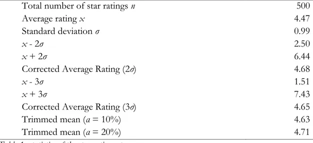 Table 1: statistics of the star rating set 