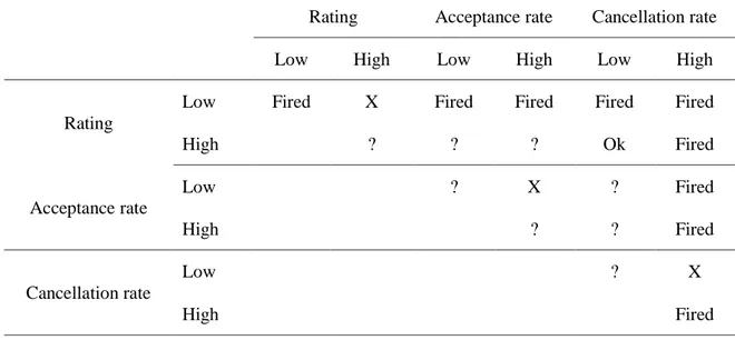 Table 2: probable effects of rating, acceptance rate and cancellation rate on deactivation 