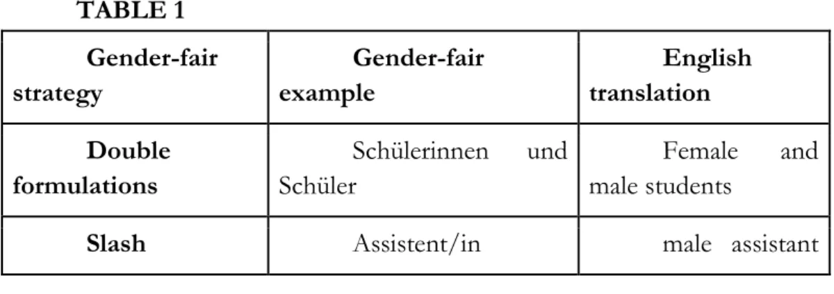 TABLE 1  Gender-fair  strategy  Gender-fair example  English translation  Double  formulations  Schülerinnen  und Schüler  Female  and male students 