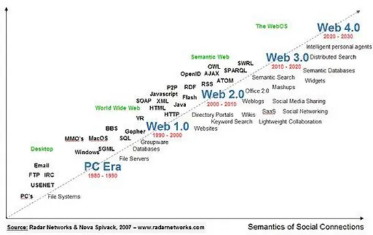 Fig. 4 L’evoluzione del Web, in una nota immagine