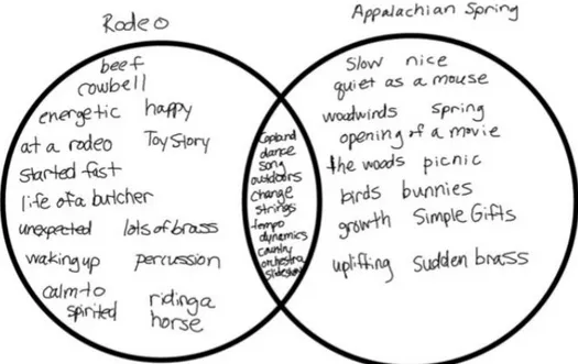 Figure 3 – Venn diagram comparing Copland’s Rodeo and Appalachian Spring. 