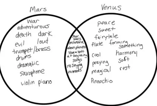 Figure 2 – Venn diagram comparing “Mars” and “Venus” from Holst’s The Planets.  Their  observations  astounded  me