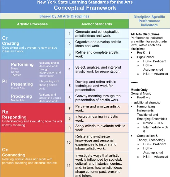 Figure 1 – From the New York State Education Department. “Conceptual Framework for  the 2017 New York State P-12 Learning Standards for the Arts.” Internet