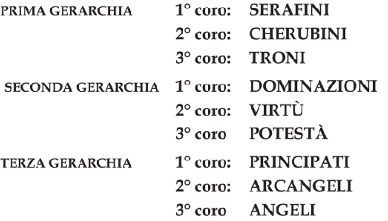 Figura  1  –  I  nove  cori  angelici  (da  Pseudo  Dionigio  l’Aeropagita,  Hierarchia  caelesti,  sec