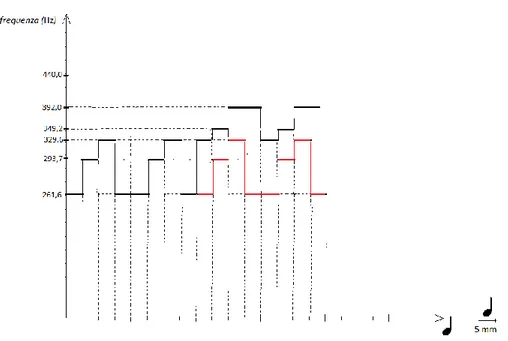 Figura 15 – Rappresentazione cartesiana delle prime quattro battute, e delle sole prime  due parti, del canone Fra’ Martino campanaro