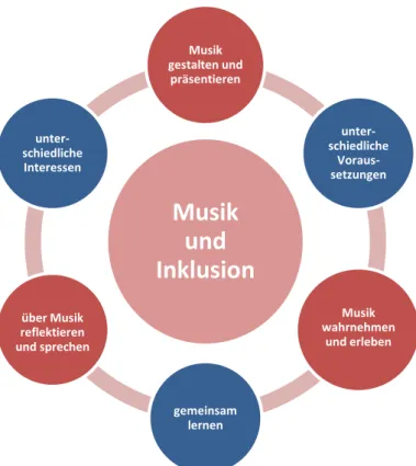 Abb. 1 – Zum Zusammenspiel von Ausgangspunkten, Intentionen und Aktionsfeldern  im Kontext von Musik und Inklusion (Grafik: Julia Lutz) 