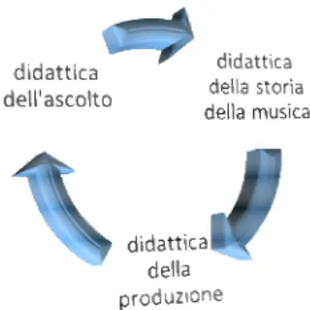 Fig. 1 – The circularity between the three transposition practices. 