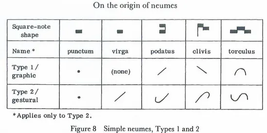 Tab. 1 – Origine dei neumi (tratta da L EVY , On the Origins cit., p. 75) 
