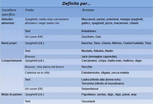 Figura 3: Esempio di tabella con catalogazione dei criteri di definizione 