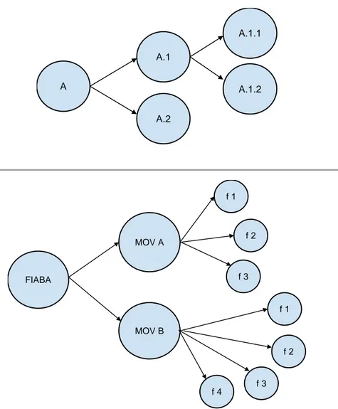 Figura 1: Struttura di un programma a programmazione strutturata (in alto) e di una  fiaba organizzata per movimenti (in basso) a confronto 