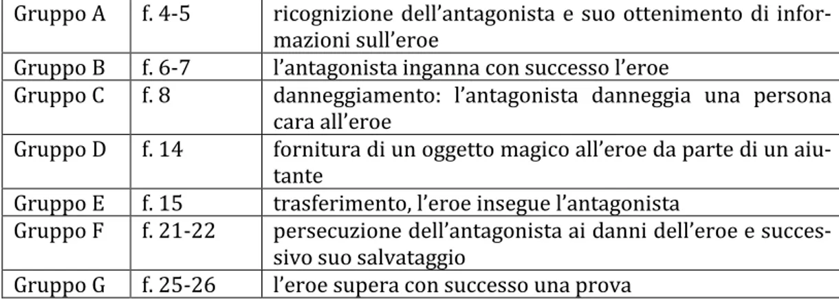 Tabella  3:  Le  funzioni  programmate  da  ciascun  gruppo  rispecchiano  lo  sviluppo  cronologico della fiaba 