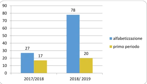 Figura 1. Confronto tra le classi negli anni scolastici 2017/2018 e 2018/2019 