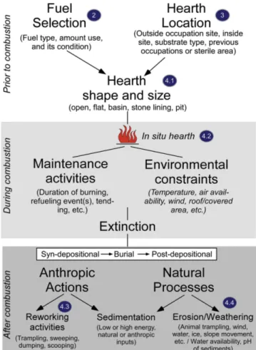 Fig. 2. Illustrazione delle fasi di costruzione, uso e conservazione dei focolari con i principali fattori che influenzano l’evidenza  archeological (da A LDEIAS  2017, fig.1)