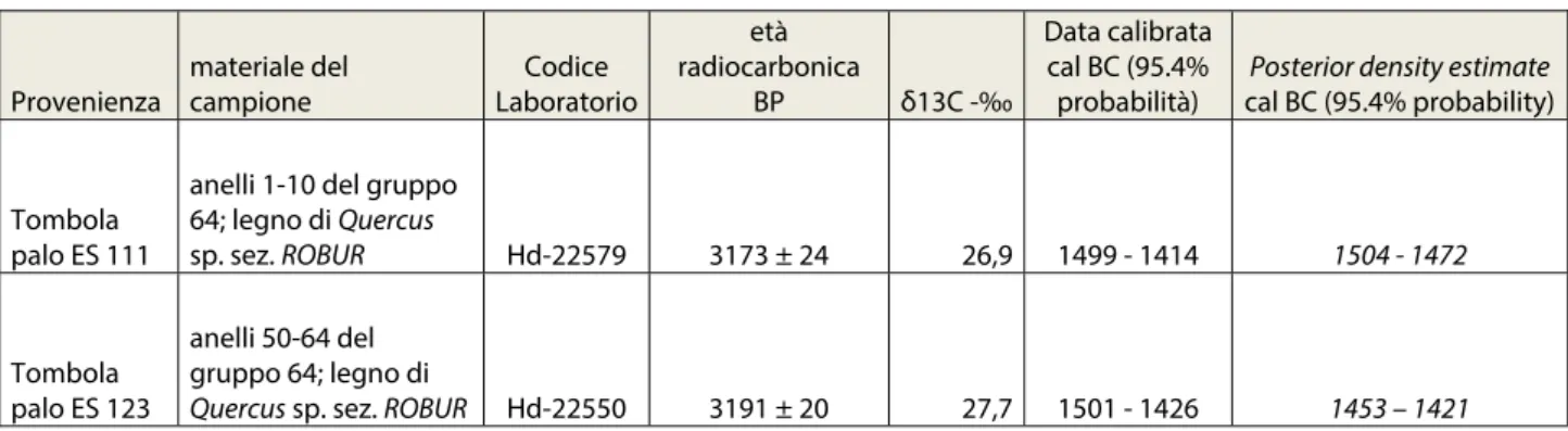 Tab. 3 – Le date radiocarboniche del dendrogruppo GR64; calibrazione eseguita col programma OxCal ver