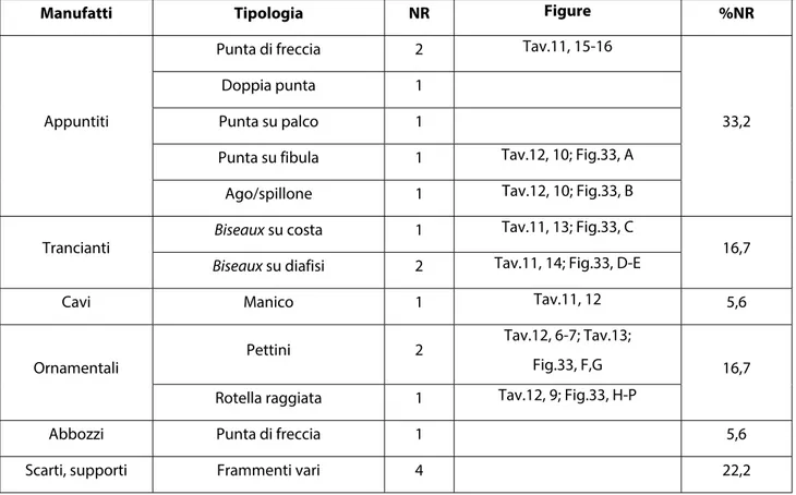 Tab. 15. Tipologia degli strumenti e relativa frequenza.  Bone tools tipology and frequency