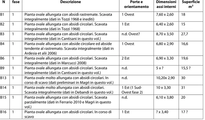 Tab. 1. Mursia, settore B. Elenco e caratteristiche delle capanne indagate della Fase 1