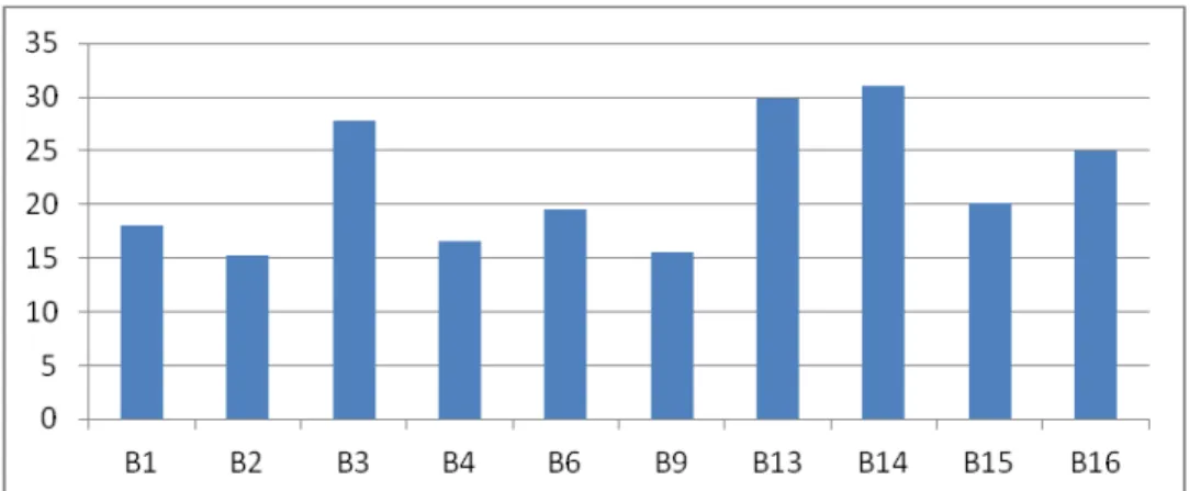 Fig. 7. Mursia, settore B. Superficie interna delle capanne della Fase 1. 