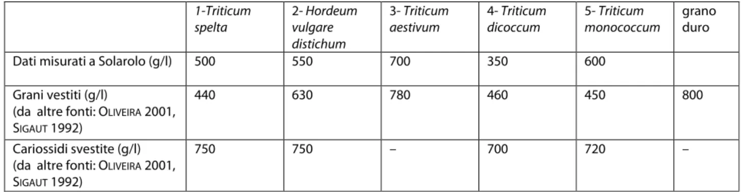 Tabella 5. Equivalenze per il calcolo della capacità per ciascuna specie utilizzata con dati di confronto