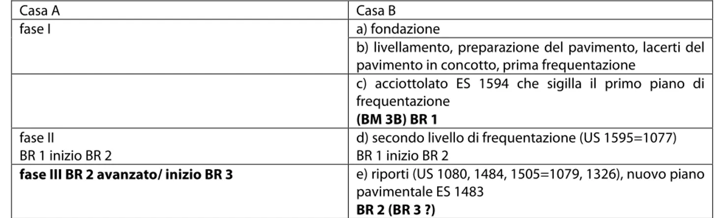 Tabella 4. 1. Attribuzione cronologica delle fasi delle case A e B. 