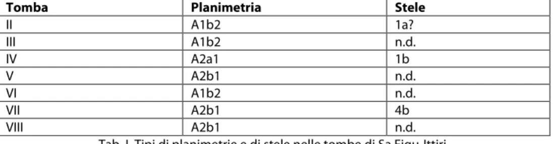 Tab. I. Tipi di planimetrie e di stele nelle tombe di Sa Figu-Ittiri. 