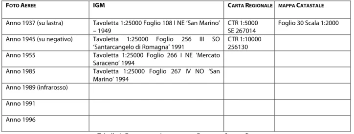 Tabella 1. Documentazione cartografica e aerofotografica 