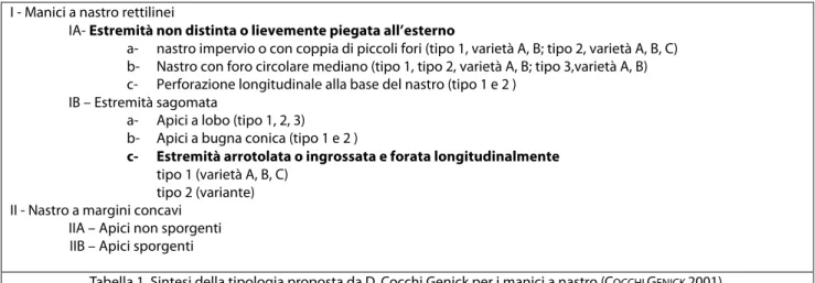 Tabella 1. Sintesi della tipologia proposta da D. Cocchi Genick per i manici a nastro (COCCHI GENICK 2001)