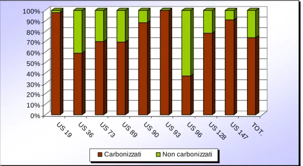 Fig. 2 Le diverse modalità di conservazione dei resti carpologici: rapporto fra materiali carbonizzati e non carbonizzati