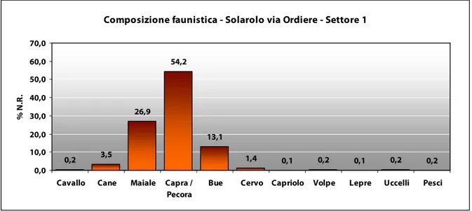 Fig. 1. Grafico con i valori percentuali relativi alla composizione faunistica del Settore 1
