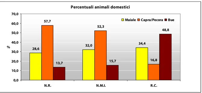 Fig.  8.  Nel  grafico  sono  posti  in  evidenza  i  valori  percentuali  delle  principali  specie  domestiche  valutati  in  base  al  numero resti (N.R.), al numero minimo di individui (N.M.I.) e alla resa in carne (R.C.) secondo il metodo proposto da 