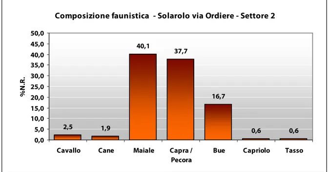 Fig. 9. Valori percentuali relativi alla composizione faunistica del Settore 2. 