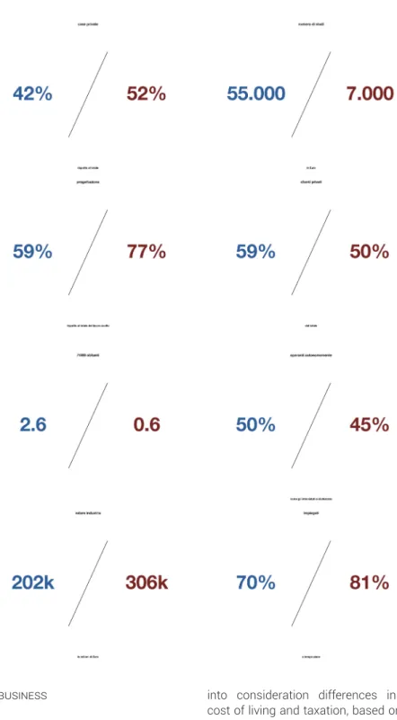 Figure 2: Clockwise from left: the percentage of private houses designed related to total business volume, the number of registered offices inclu- inclu-ding sole practitioners, the percentage of time spent designing related to total working hours, the per