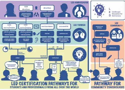 Figure 6.1: Graphical overview of the cooperation structure for establishing the LED qualification pathway