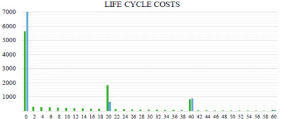 Table 9: Phases costs