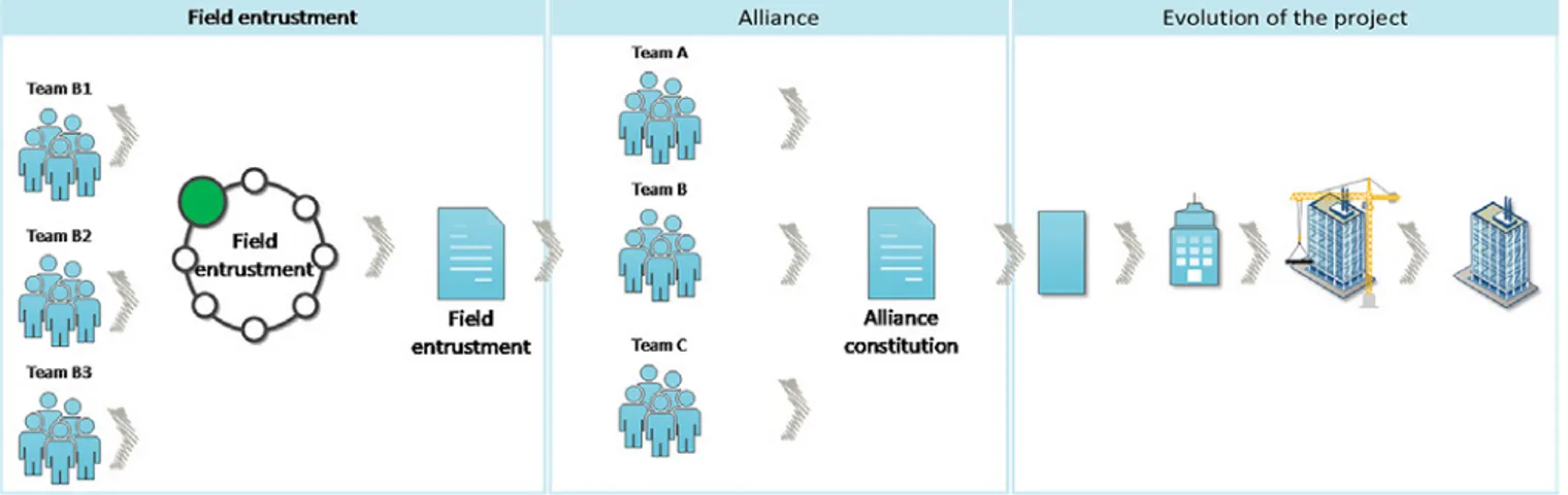 Figure 1:Alliance procurement process 