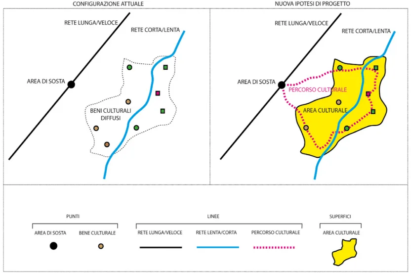 Fig. 4 – Schematizzazione  del- del-le relazioni tra l’area di sosta e  il patrimonio culturale diffuso.